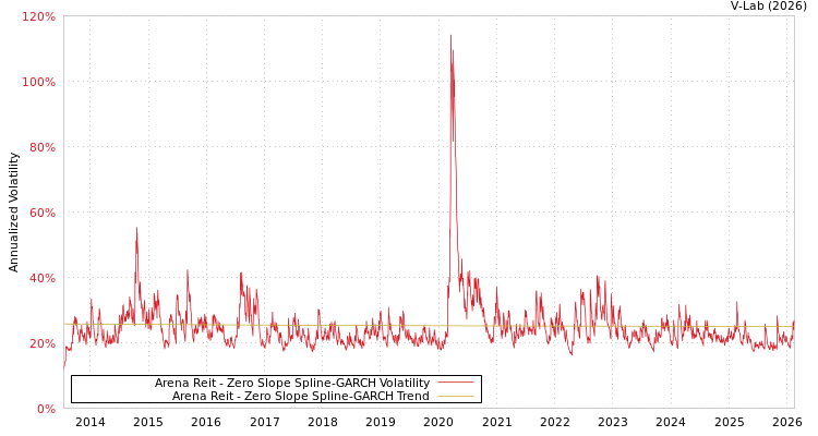 graph of Arena Reit S0GARCH