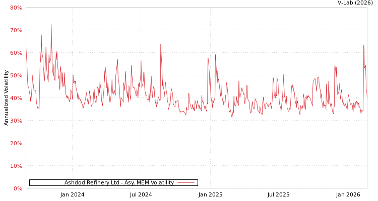 graph of Ashdod Refinery Ltd AMEM