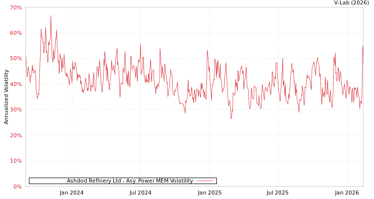 graph of Ashdod Refinery Ltd APMEM