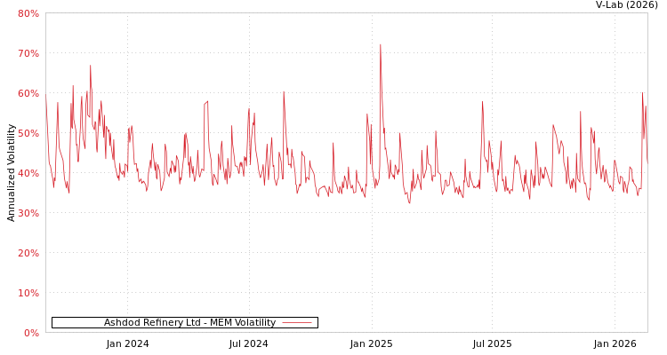 graph of Ashdod Refinery Ltd MEM