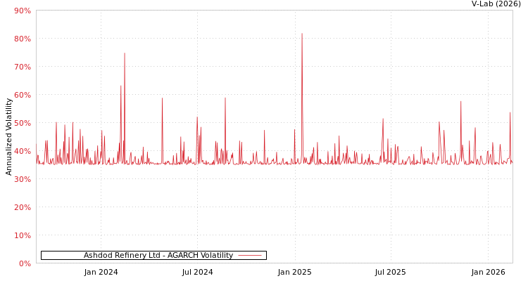 graph of Ashdod Refinery Ltd AGARCH