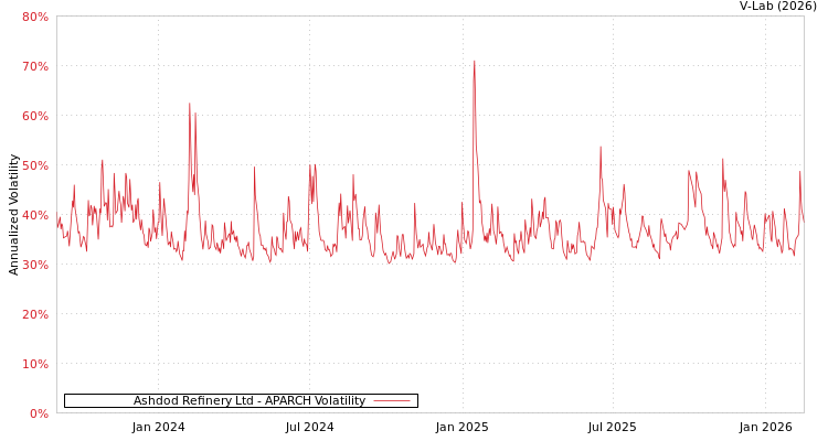 graph of Ashdod Refinery Ltd APARCH
