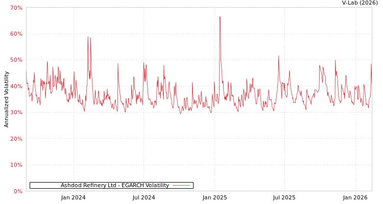 graph of Ashdod Refinery Ltd EGARCH