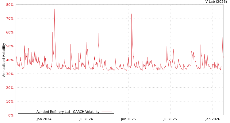 graph of Ashdod Refinery Ltd GARCH