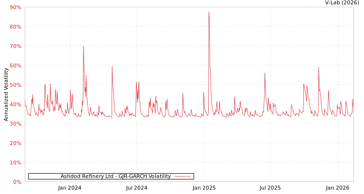 graph of Ashdod Refinery Ltd GJR-GARCH