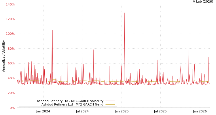 graph of Ashdod Refinery Ltd MF2-GARCH