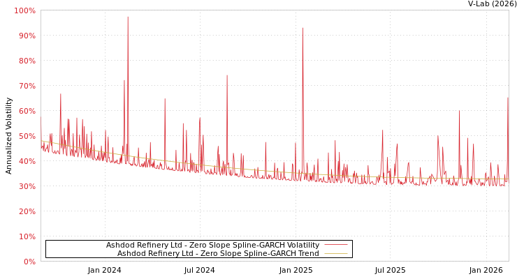 graph of Ashdod Refinery Ltd S0GARCH