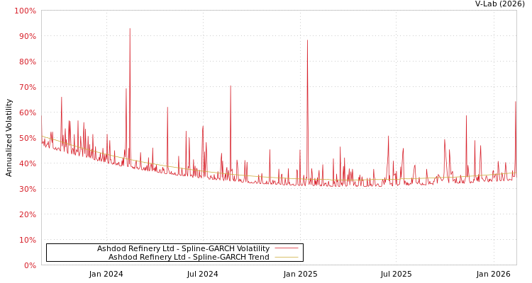 graph of Ashdod Refinery Ltd SGARCH