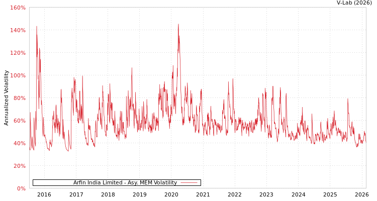 graph of Arfin India Limited AMEM