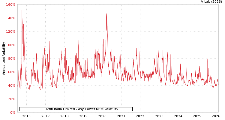 graph of Arfin India Limited APMEM