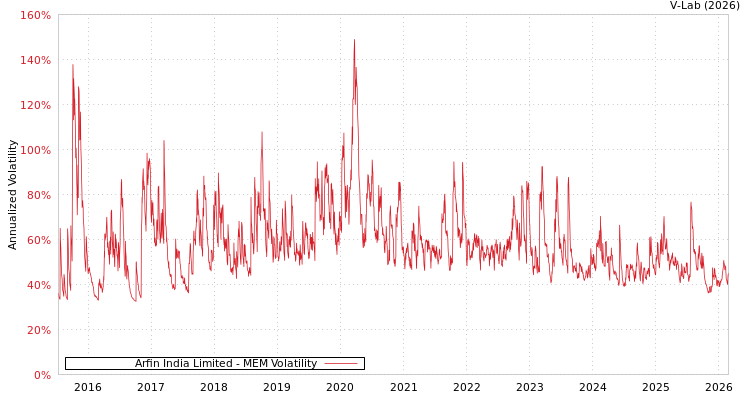 graph of Arfin India Limited MEM