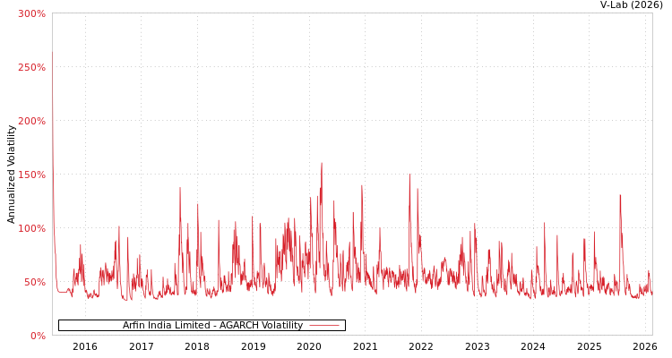 graph of Arfin India Limited AGARCH