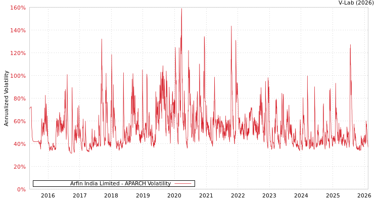 graph of Arfin India Limited APARCH