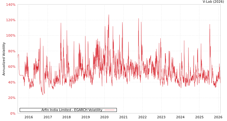 graph of Arfin India Limited EGARCH