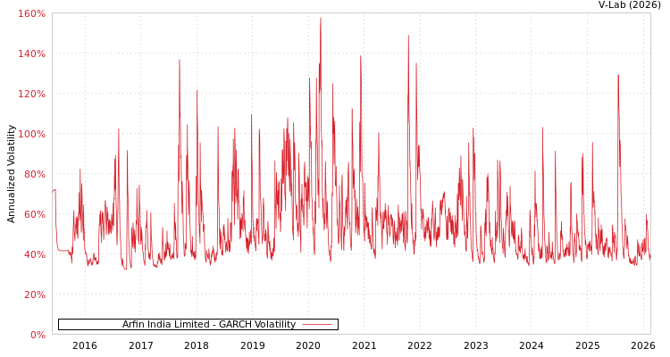 graph of Arfin India Limited GARCH