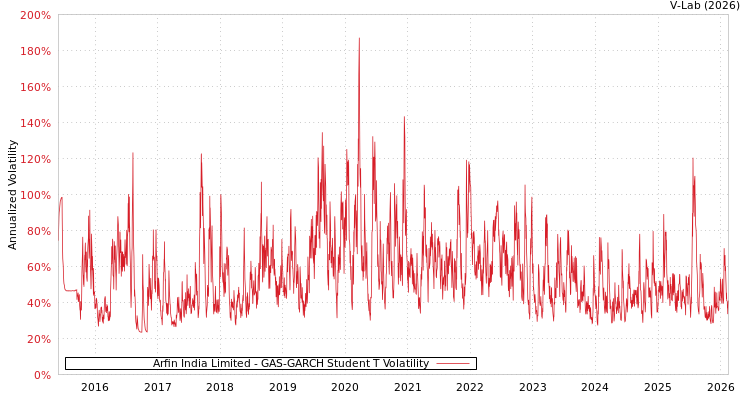 graph of Arfin India Limited GAS-GARCH-T