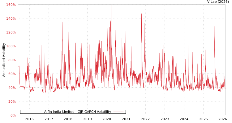 graph of Arfin India Limited GJR-GARCH