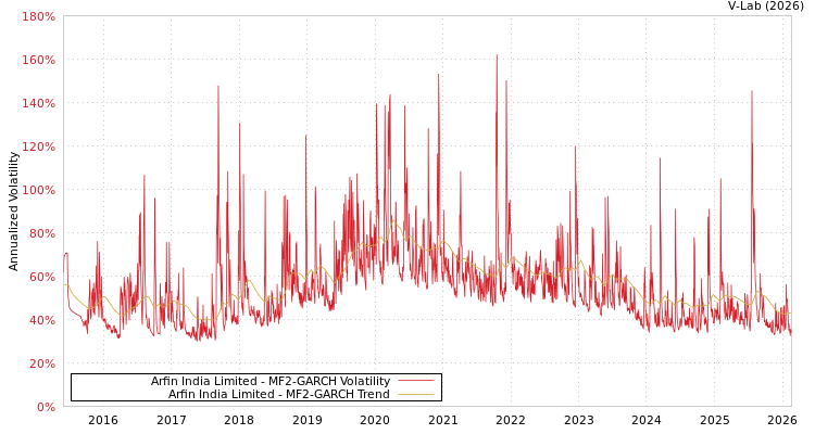 graph of Arfin India Limited MF2-GARCH