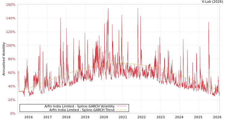 graph of Arfin India Limited SGARCH
