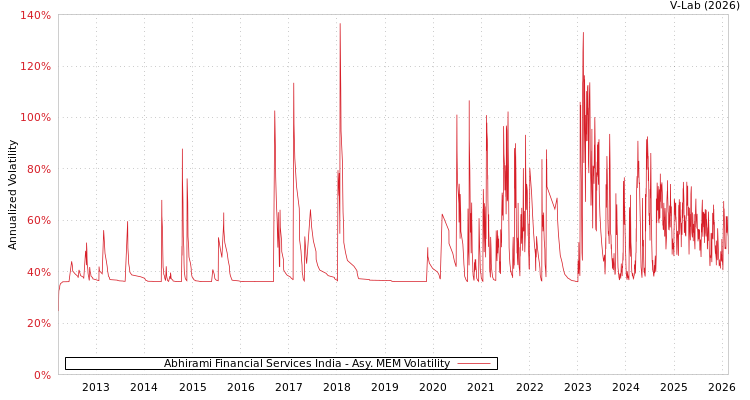 graph of Abhirami Financial Services India AMEM