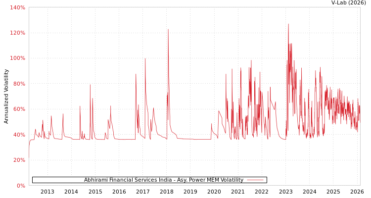 graph of Abhirami Financial Services India APMEM