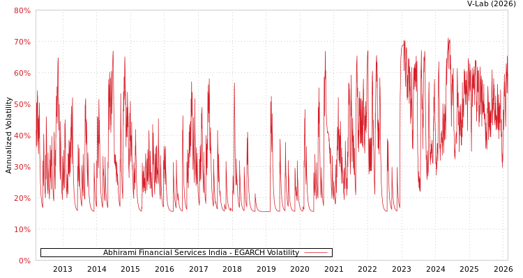 graph of Abhirami Financial Services India EGARCH