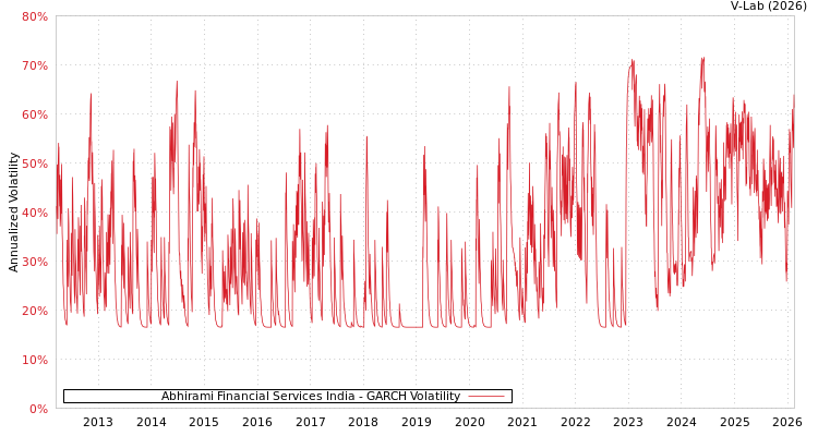 graph of Abhirami Financial Services India GARCH