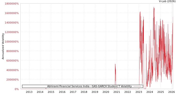 graph of Abhirami Financial Services India GAS-GARCH-T