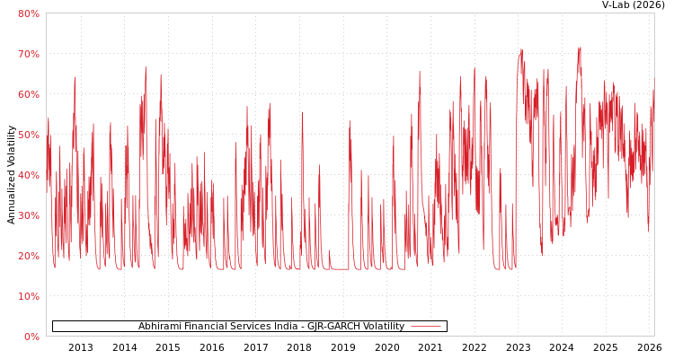 graph of Abhirami Financial Services India GJR-GARCH