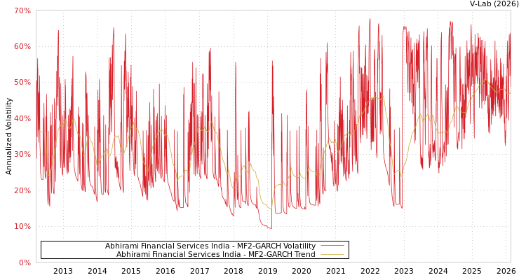 graph of Abhirami Financial Services India MF2-GARCH