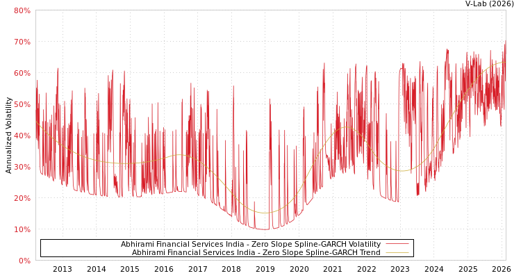 graph of Abhirami Financial Services India S0GARCH