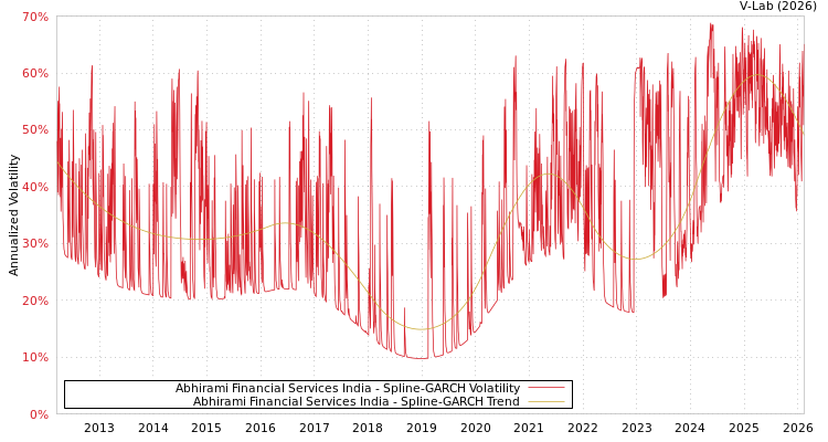 graph of Abhirami Financial Services India SGARCH