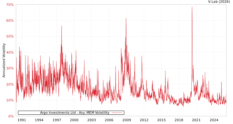 graph of Argo Investments Ltd AMEM