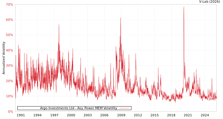 graph of Argo Investments Ltd APMEM