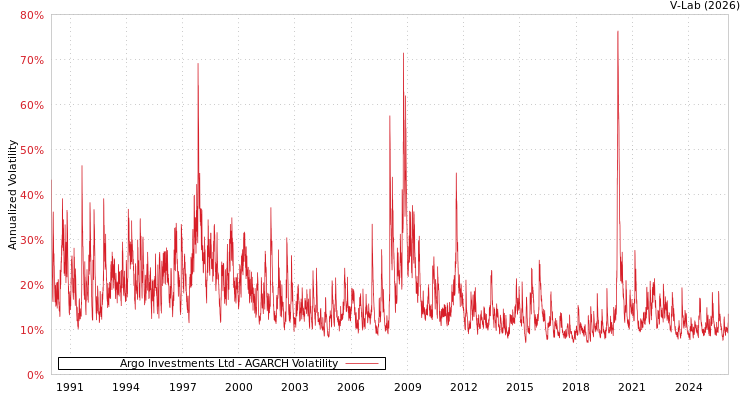 graph of Argo Investments Ltd AGARCH