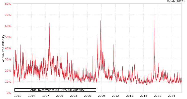 graph of Argo Investments Ltd APARCH