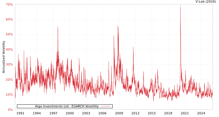 graph of Argo Investments Ltd EGARCH