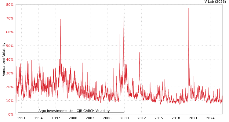 graph of Argo Investments Ltd GJR-GARCH