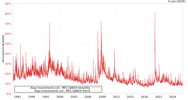 graph of Argo Investments Ltd MF2-GARCH