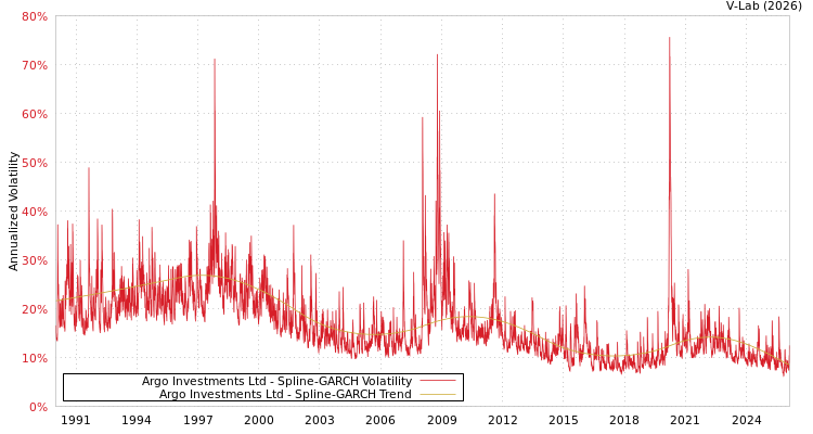 graph of Argo Investments Ltd SGARCH