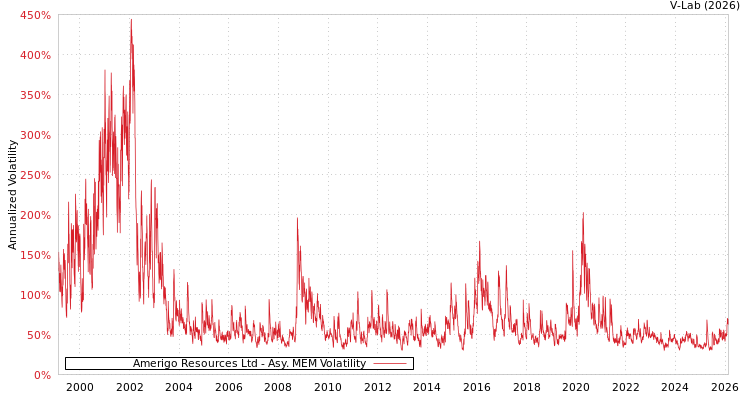 graph of Amerigo Resources Ltd AMEM