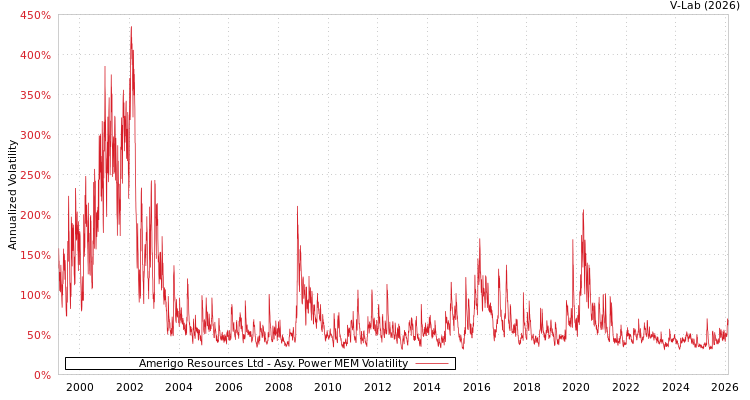 graph of Amerigo Resources Ltd APMEM