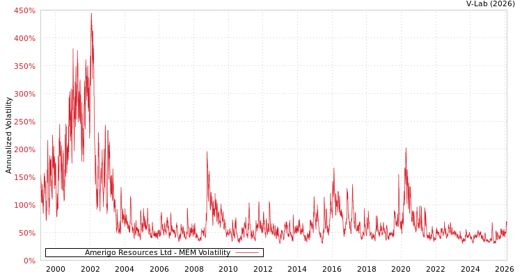 graph of Amerigo Resources Ltd MEM