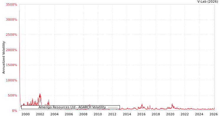graph of Amerigo Resources Ltd AGARCH