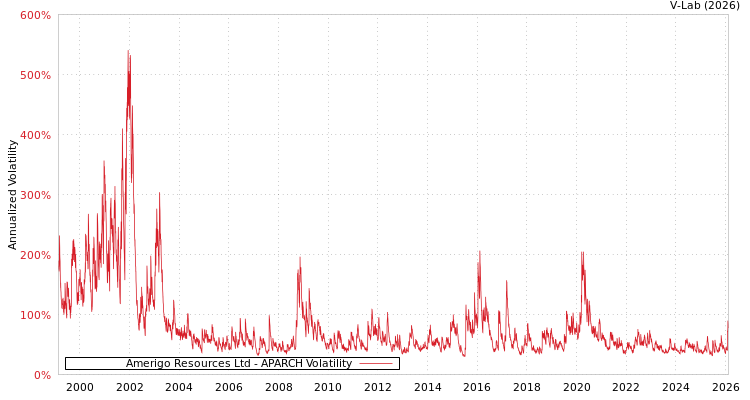 graph of Amerigo Resources Ltd APARCH