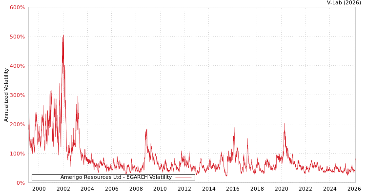 graph of Amerigo Resources Ltd EGARCH