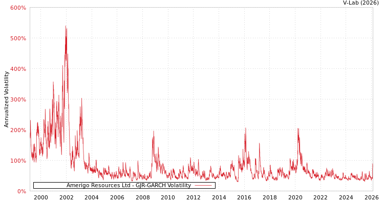 graph of Amerigo Resources Ltd GJR-GARCH