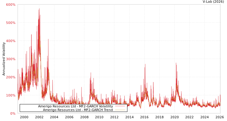 graph of Amerigo Resources Ltd MF2-GARCH