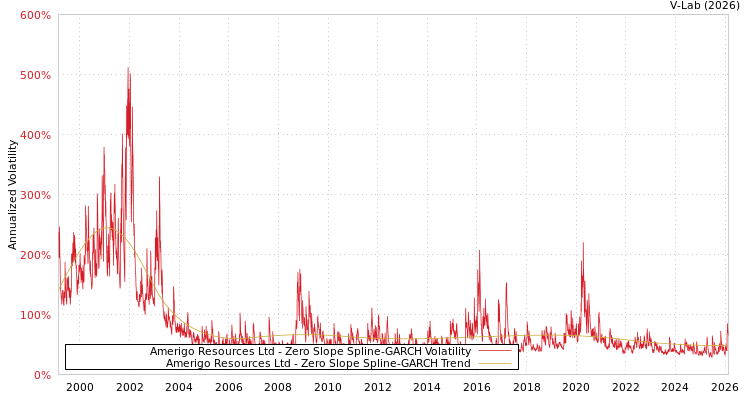 graph of Amerigo Resources Ltd S0GARCH