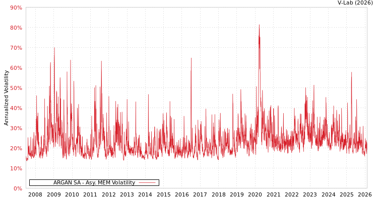 graph of ARGAN SA AMEM